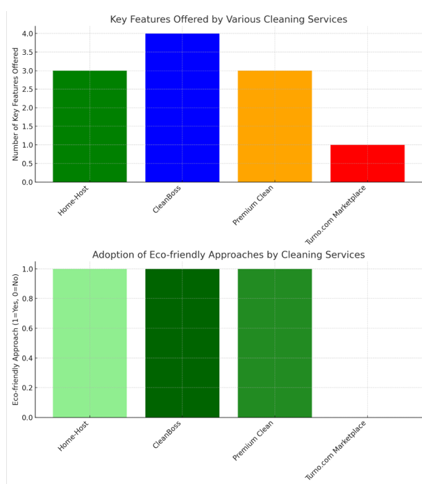 Airbnb Cleaning Services - data analysis