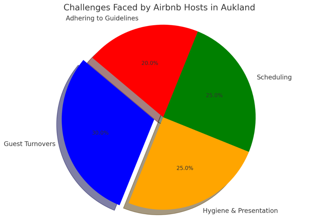 Challenges faced by hosts of Air BnB's in Auckland